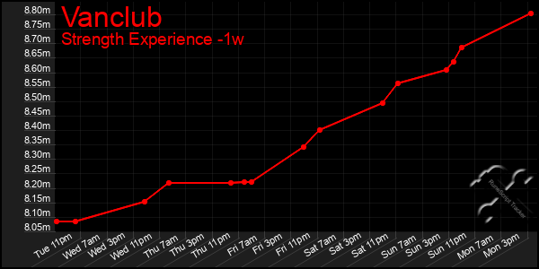 Last 7 Days Graph of Vanclub