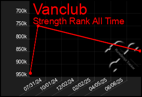Total Graph of Vanclub