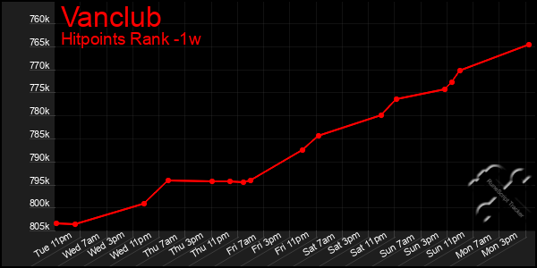 Last 7 Days Graph of Vanclub