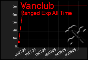 Total Graph of Vanclub