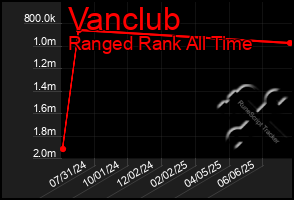 Total Graph of Vanclub