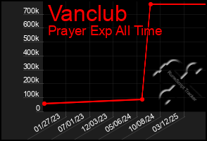 Total Graph of Vanclub