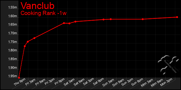 Last 7 Days Graph of Vanclub