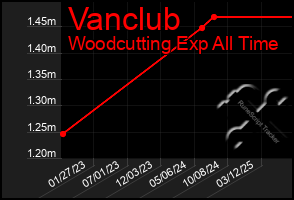 Total Graph of Vanclub