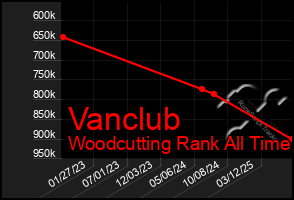 Total Graph of Vanclub