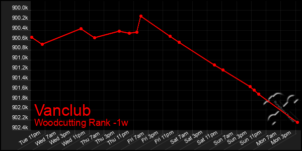 Last 7 Days Graph of Vanclub
