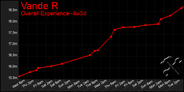 Last 31 Days Graph of Vande R