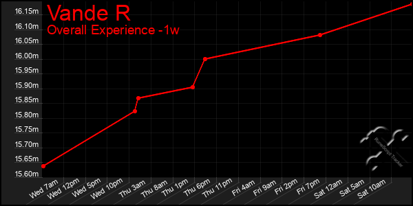 Last 7 Days Graph of Vande R