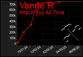 Total Graph of Vande R