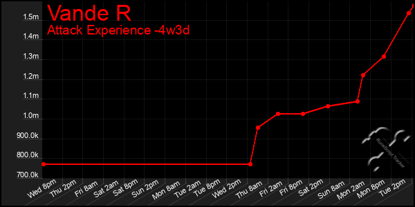 Last 31 Days Graph of Vande R