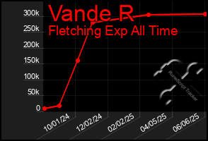 Total Graph of Vande R