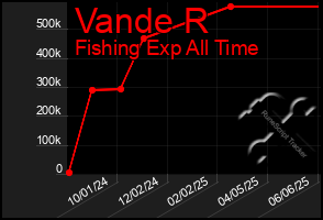 Total Graph of Vande R