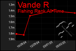 Total Graph of Vande R