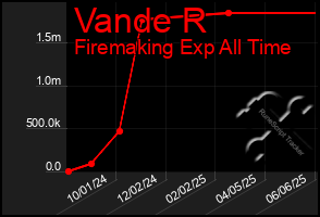 Total Graph of Vande R