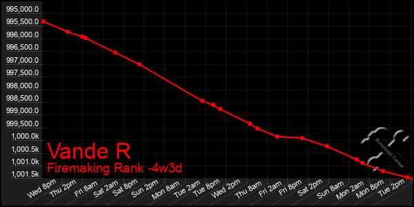 Last 31 Days Graph of Vande R
