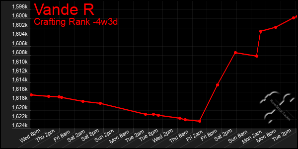 Last 31 Days Graph of Vande R