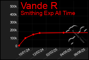Total Graph of Vande R