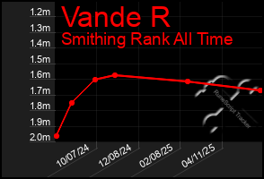 Total Graph of Vande R