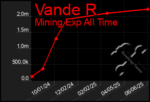 Total Graph of Vande R