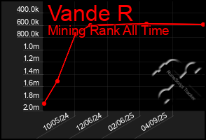Total Graph of Vande R