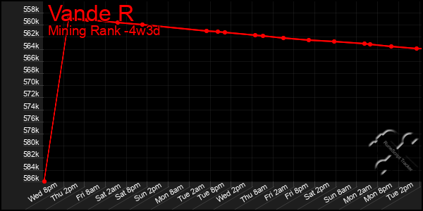 Last 31 Days Graph of Vande R