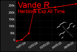 Total Graph of Vande R