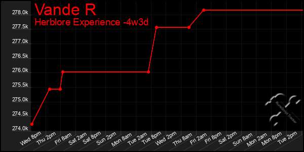 Last 31 Days Graph of Vande R