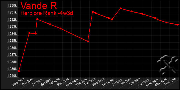 Last 31 Days Graph of Vande R