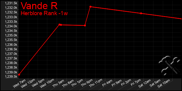 Last 7 Days Graph of Vande R