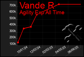 Total Graph of Vande R