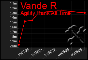 Total Graph of Vande R