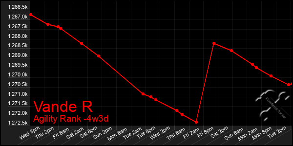 Last 31 Days Graph of Vande R
