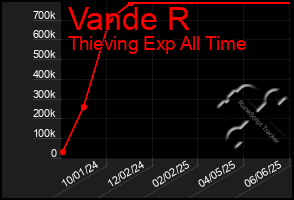 Total Graph of Vande R