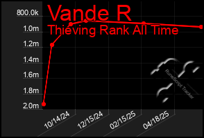 Total Graph of Vande R
