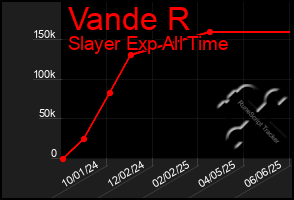 Total Graph of Vande R