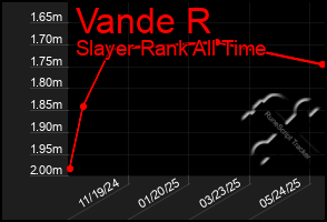 Total Graph of Vande R