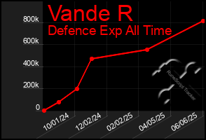 Total Graph of Vande R