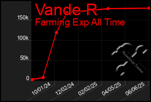 Total Graph of Vande R