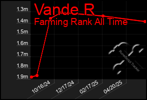 Total Graph of Vande R