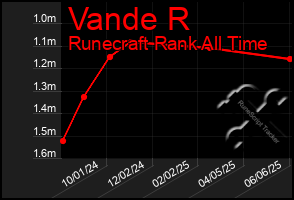 Total Graph of Vande R