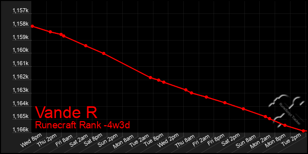 Last 31 Days Graph of Vande R