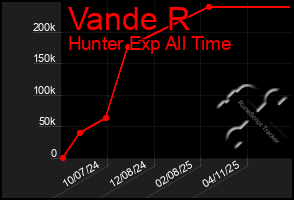 Total Graph of Vande R