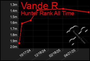 Total Graph of Vande R