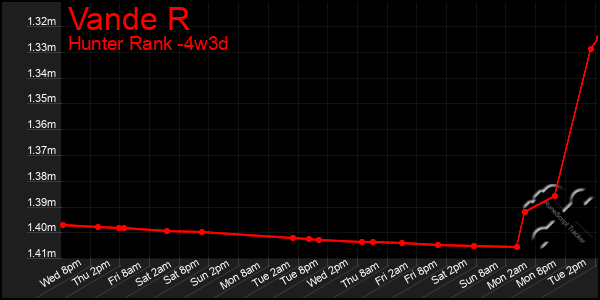 Last 31 Days Graph of Vande R
