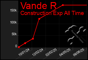 Total Graph of Vande R