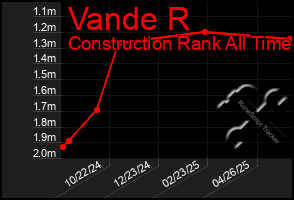 Total Graph of Vande R
