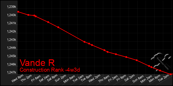 Last 31 Days Graph of Vande R