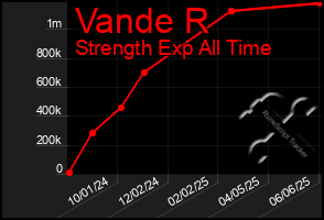 Total Graph of Vande R