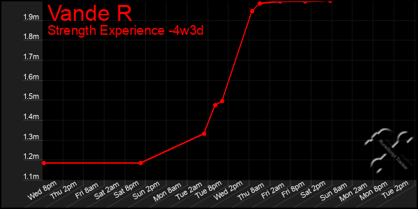 Last 31 Days Graph of Vande R
