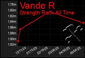 Total Graph of Vande R